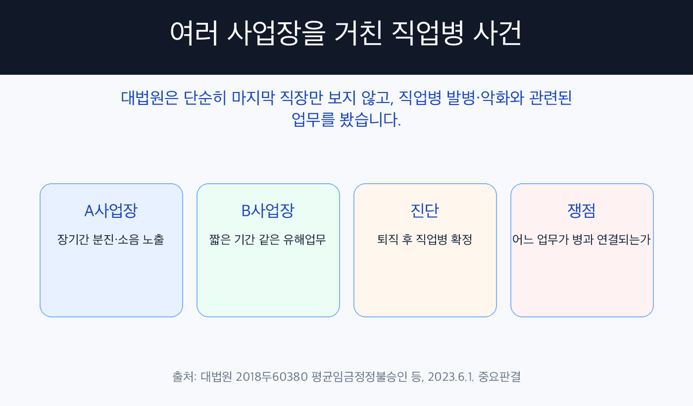 여러 사업장을 거친 직업병 산재 사건에서 유해요인 노출 이력을 보는 구조