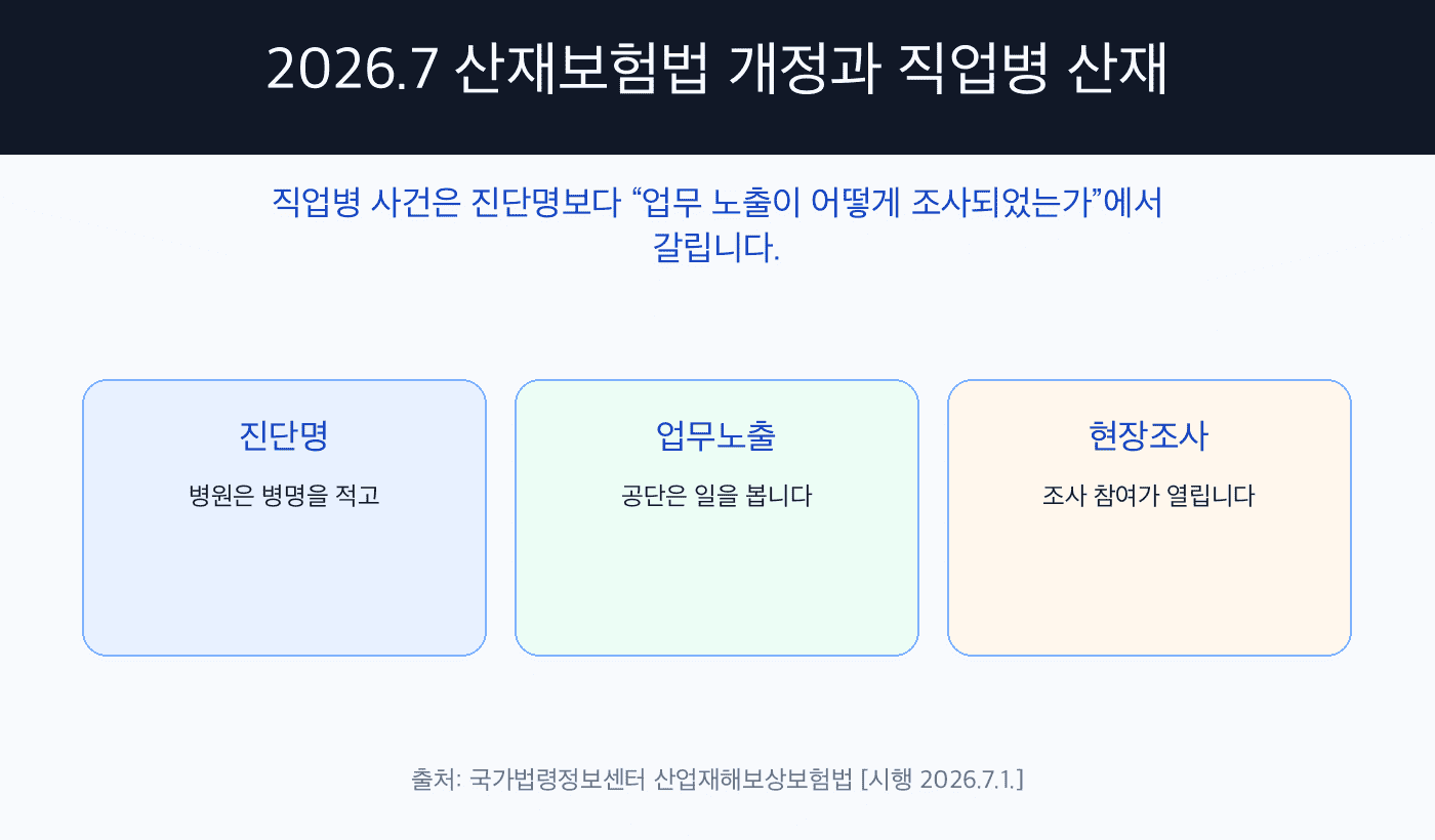 직업병 산재와 2026년 7월 사업장 조사 참여 개정 핵심