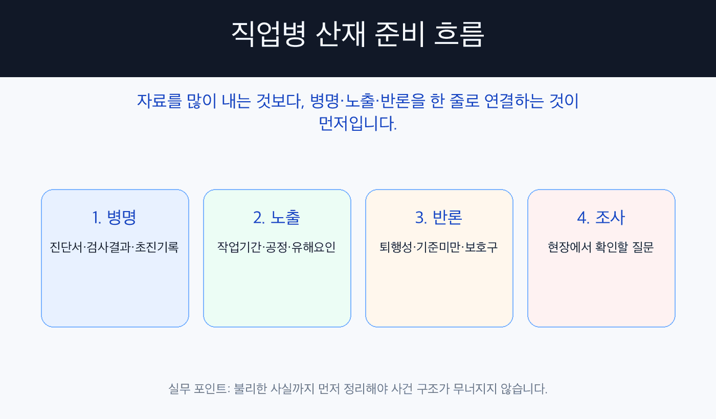 직업병 산재 준비 흐름: 병명, 노출, 반론, 조사