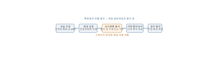 확정정산 절차: 수정신고는 조사계획 통지 전까지 가능