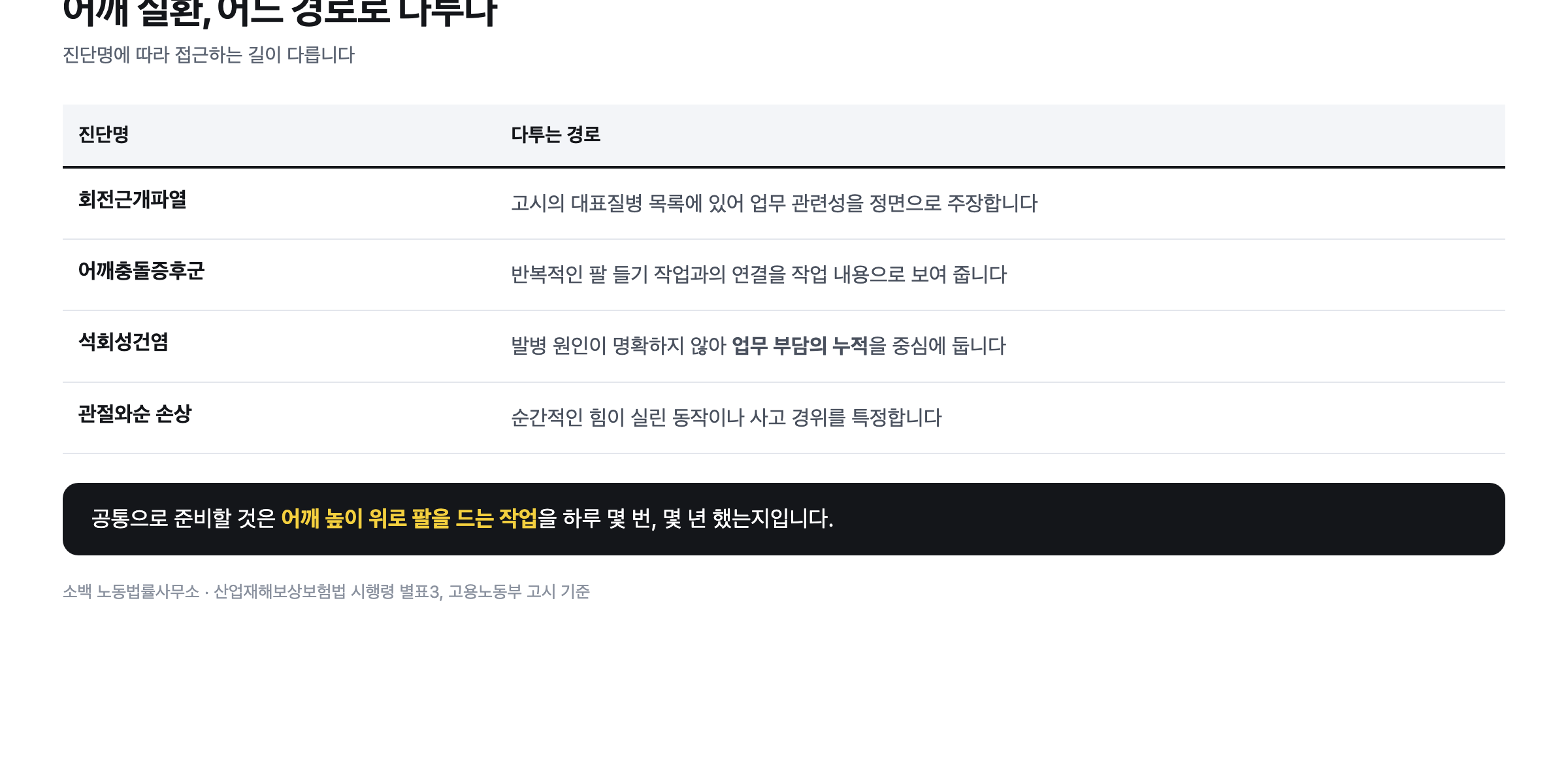 어깨 질환 진단명별로 산재를 다투는 경로 네 가지