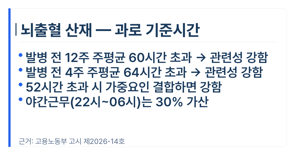 뇌출혈 산재 과로 기준시간 사실카드 (고시 제2026-14호)