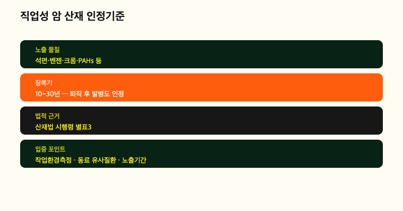직업성 암 산재 인정기준 인포그래픽