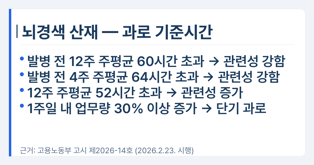 뇌경색 산재 과로 기준시간 사실카드 , 고용노동부 고시 제2026-14호