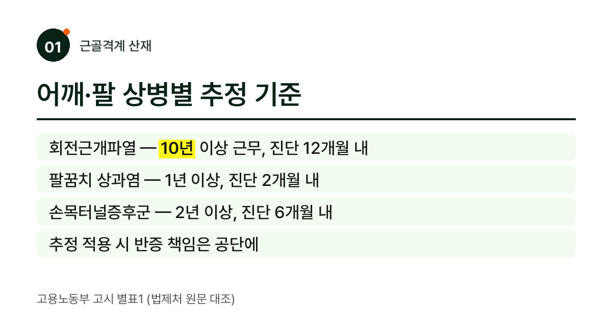 회전근개파열 추정 인정 기준 카드