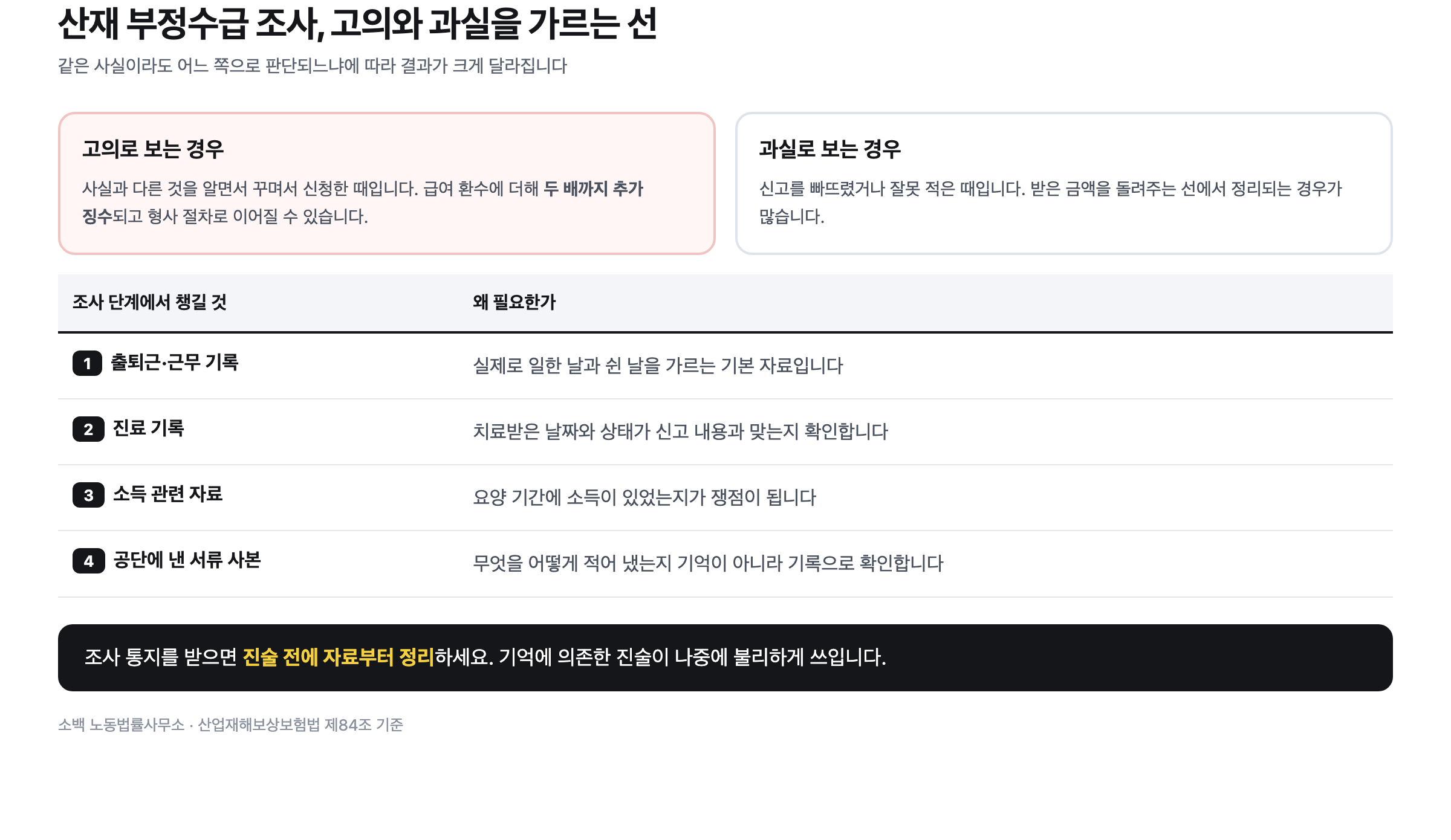 산재 부정수급 조사에서 고의와 과실을 가르는 기준과 조사 단계에서 챙길 자료 네 가지