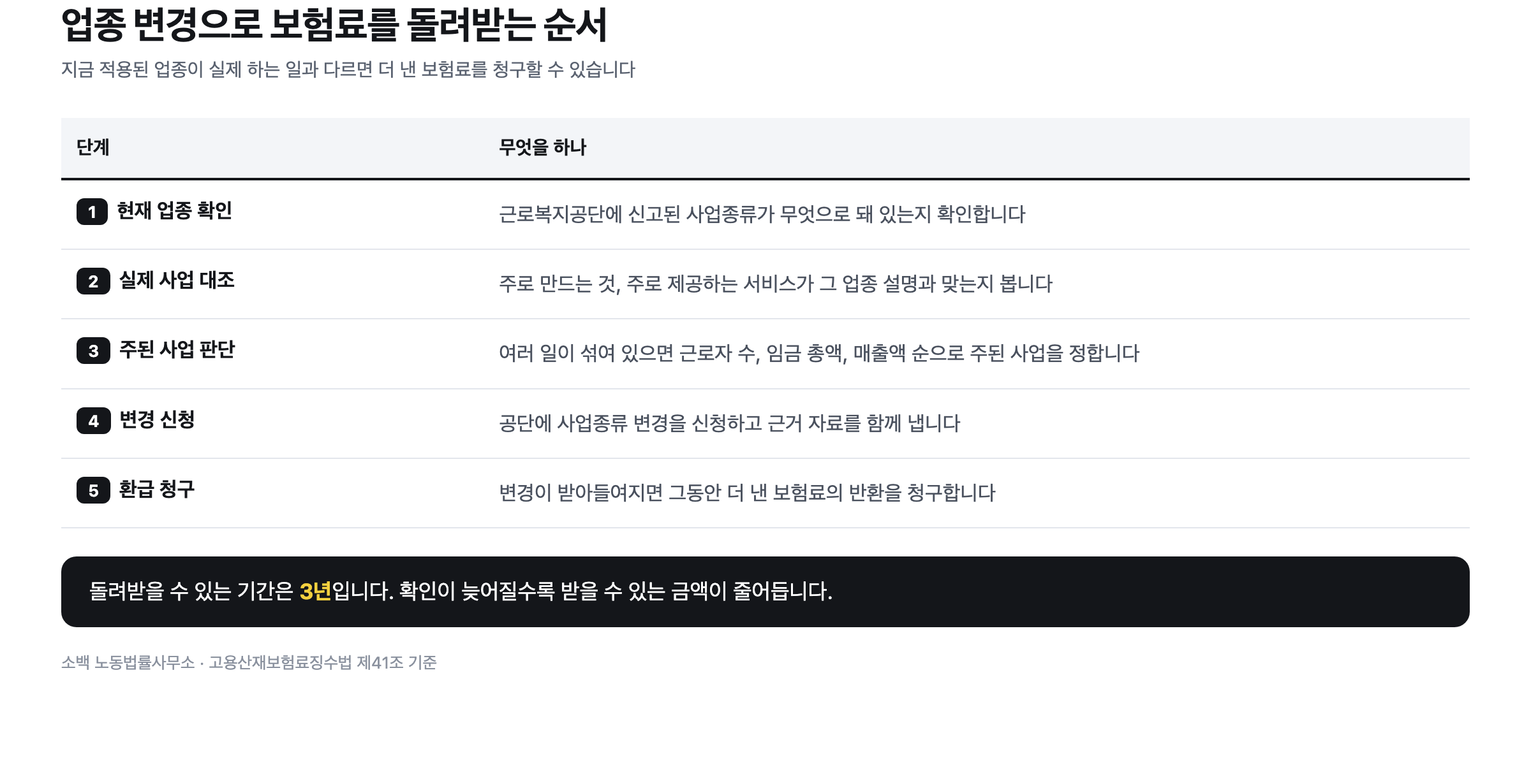 산재보험 업종 변경으로 보험료를 환급받는 다섯 단계 절차