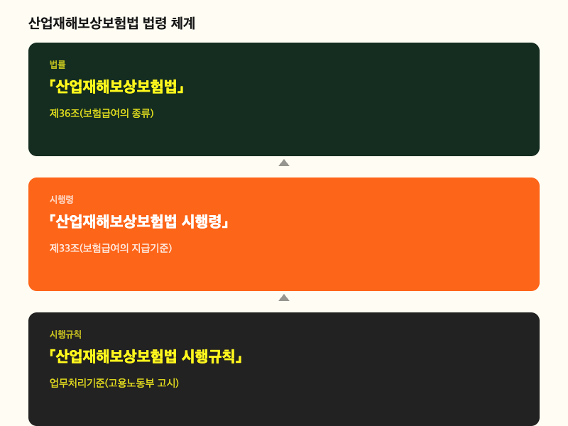 산재보험법-시행령-시행규칙 위계 인포그래픽