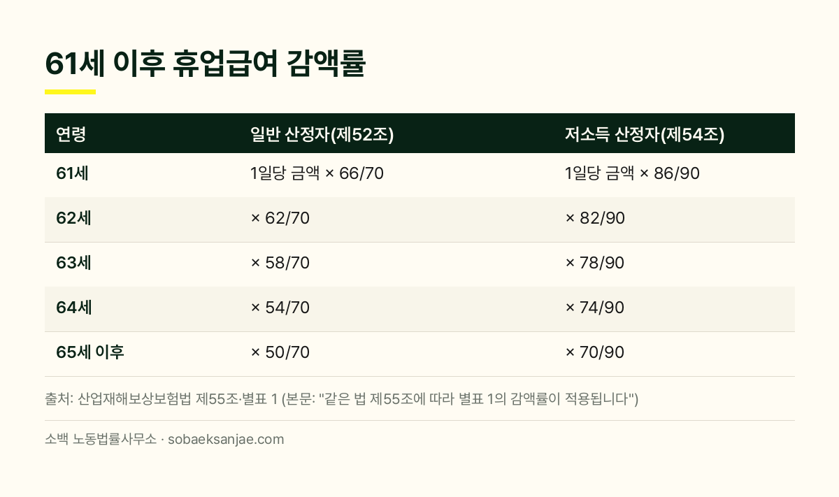 연령별 휴업급여 감액률을 일반 산정자와 저소득 산정자로 나눠 정리한 표