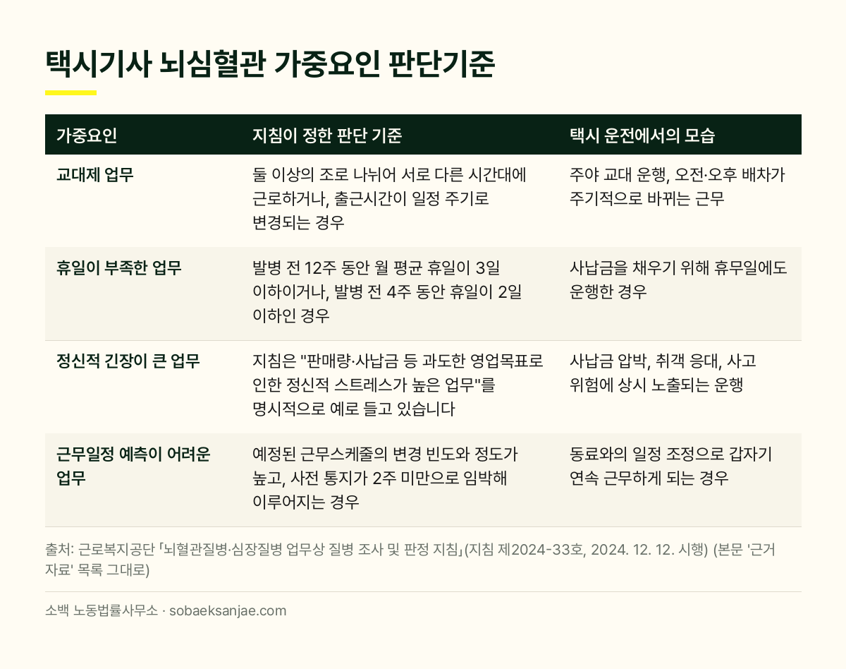 택시기사 뇌심혈관 가중요인 4가지를 지침 판단기준과 택시 운전 예시로 정리한 표