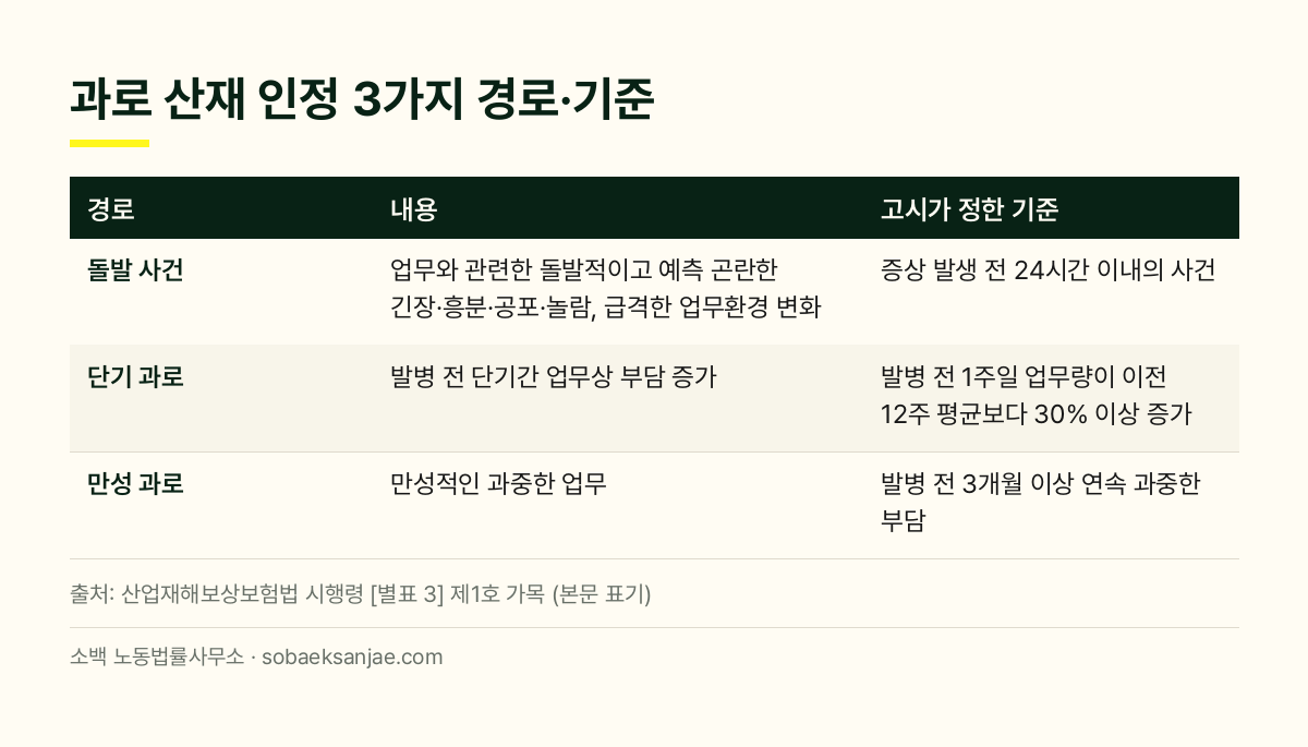 과로 산재 인정 3가지 경로를 돌발 사건·단기 과로·만성 과로 기준과 함께 정리한 표